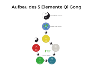 Qigong Ubungen 5 Elemente Pdf