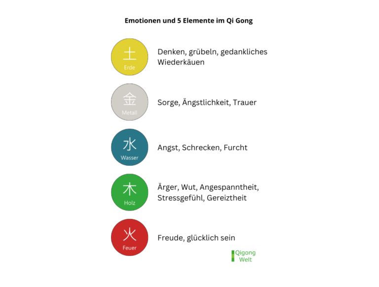 Oorgangs Elemente 5 Elemente Qi Gong - Qigong Welt